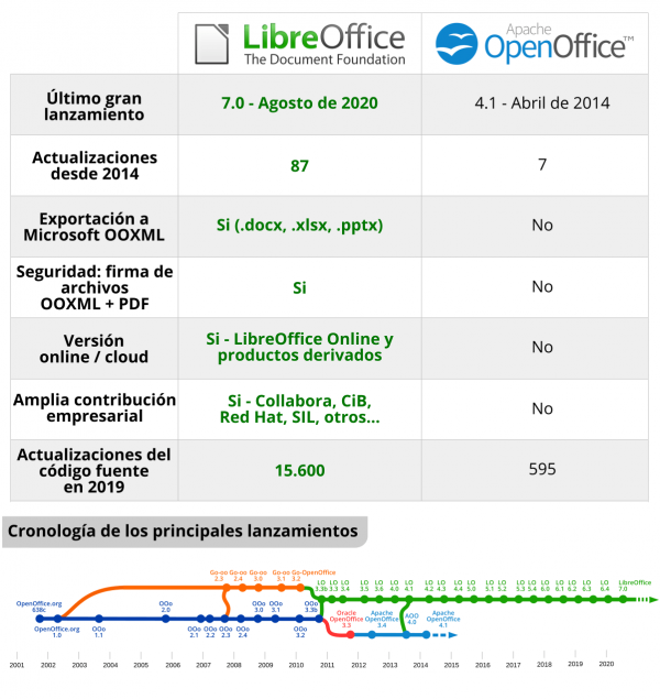 LibreOffice vs. OpenOffice | LibreOffice en español - suite ofimática  libre, basada en OpenOffice, compatible con Microsoft