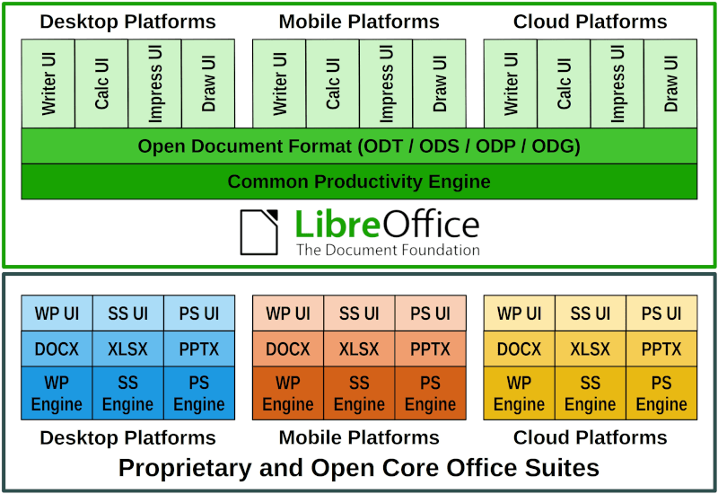 Infografía que muestra la diferencia entre LibreOffice y las suites ofimáticas privativas o de «open core» en lo que respecta a la compatibilidad entre plataformas, formatos de documentos y motores de aplicación